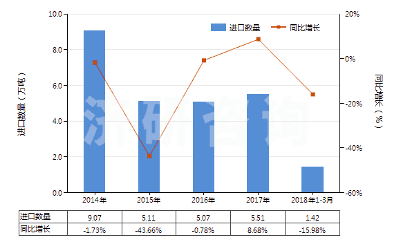 2014-2018年3月中國(guó)初級(jí)形狀充油丁苯橡膠(膠乳除外)(HS40021912)進(jìn)口量及增速統(tǒng)計(jì)